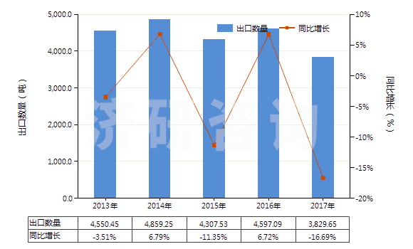 2013-2017年中國(guó)人造纖維長(zhǎng)絲縫紉線（供零售用）(HS54012020)出口量及增速統(tǒng)計(jì)